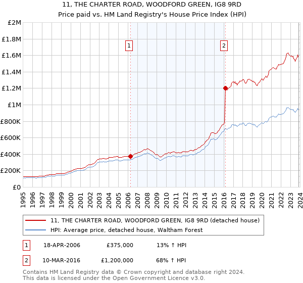 11, THE CHARTER ROAD, WOODFORD GREEN, IG8 9RD: Price paid vs HM Land Registry's House Price Index