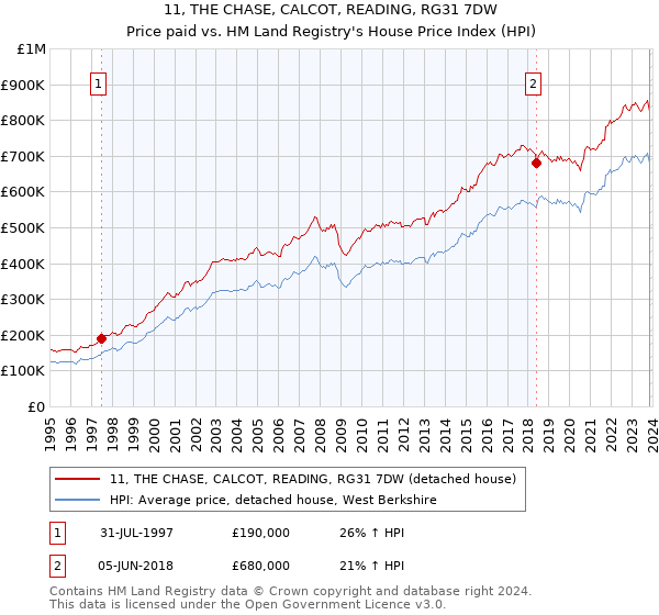 11, THE CHASE, CALCOT, READING, RG31 7DW: Price paid vs HM Land Registry's House Price Index