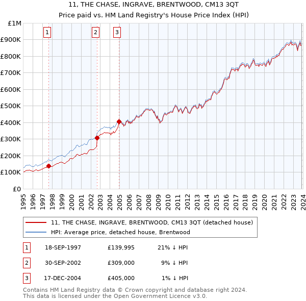 11, THE CHASE, INGRAVE, BRENTWOOD, CM13 3QT: Price paid vs HM Land Registry's House Price Index