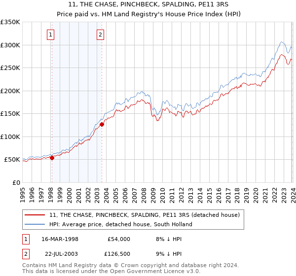 11, THE CHASE, PINCHBECK, SPALDING, PE11 3RS: Price paid vs HM Land Registry's House Price Index