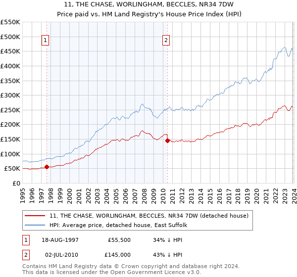 11, THE CHASE, WORLINGHAM, BECCLES, NR34 7DW: Price paid vs HM Land Registry's House Price Index