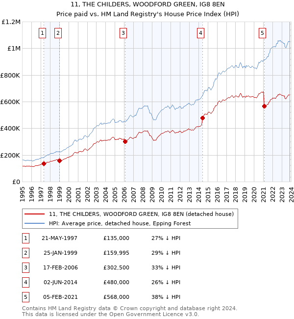 11, THE CHILDERS, WOODFORD GREEN, IG8 8EN: Price paid vs HM Land Registry's House Price Index