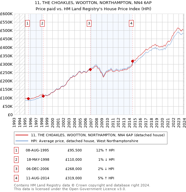 11, THE CHOAKLES, WOOTTON, NORTHAMPTON, NN4 6AP: Price paid vs HM Land Registry's House Price Index