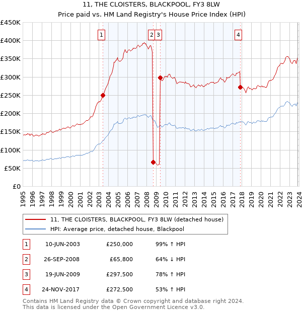 11, THE CLOISTERS, BLACKPOOL, FY3 8LW: Price paid vs HM Land Registry's House Price Index