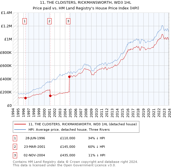 11, THE CLOISTERS, RICKMANSWORTH, WD3 1HL: Price paid vs HM Land Registry's House Price Index