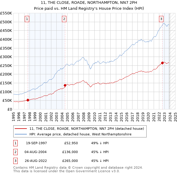 11, THE CLOSE, ROADE, NORTHAMPTON, NN7 2PH: Price paid vs HM Land Registry's House Price Index