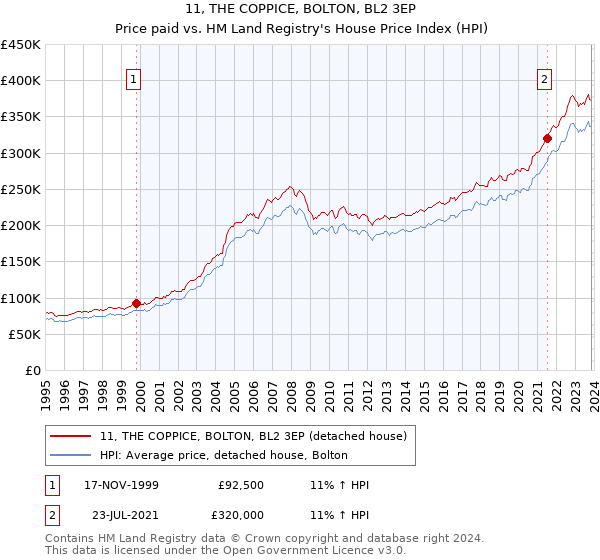 11, THE COPPICE, BOLTON, BL2 3EP: Price paid vs HM Land Registry's House Price Index