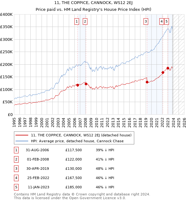 11, THE COPPICE, CANNOCK, WS12 2EJ: Price paid vs HM Land Registry's House Price Index