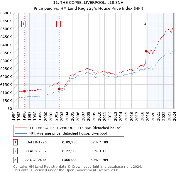 11, THE COPSE, LIVERPOOL, L18 3NH: Price paid vs HM Land Registry's House Price Index