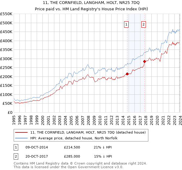 11, THE CORNFIELD, LANGHAM, HOLT, NR25 7DQ: Price paid vs HM Land Registry's House Price Index
