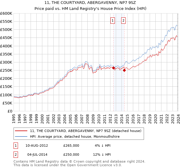 11, THE COURTYARD, ABERGAVENNY, NP7 9SZ: Price paid vs HM Land Registry's House Price Index