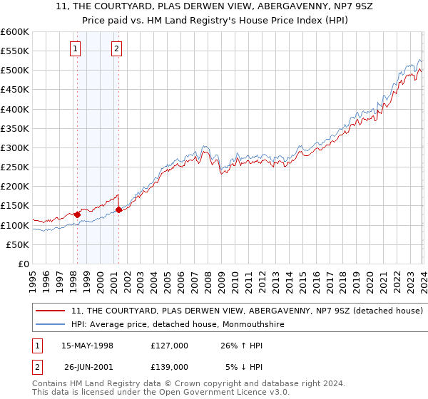 11, THE COURTYARD, PLAS DERWEN VIEW, ABERGAVENNY, NP7 9SZ: Price paid vs HM Land Registry's House Price Index