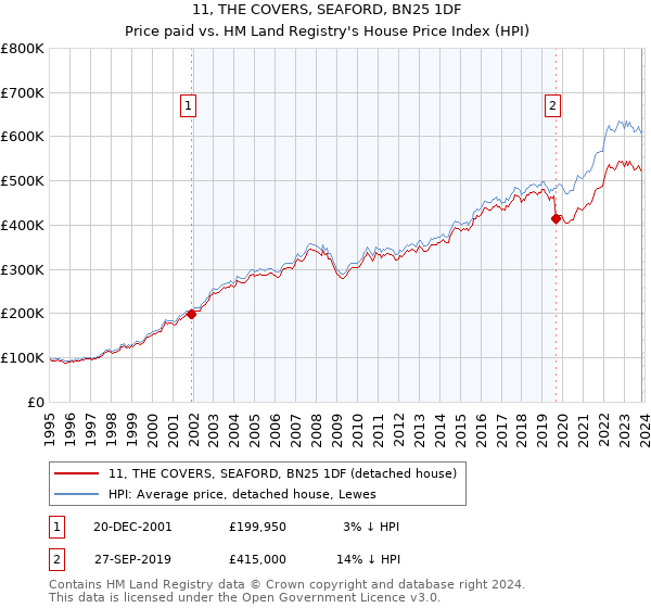 11, THE COVERS, SEAFORD, BN25 1DF: Price paid vs HM Land Registry's House Price Index