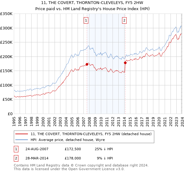 11, THE COVERT, THORNTON-CLEVELEYS, FY5 2HW: Price paid vs HM Land Registry's House Price Index