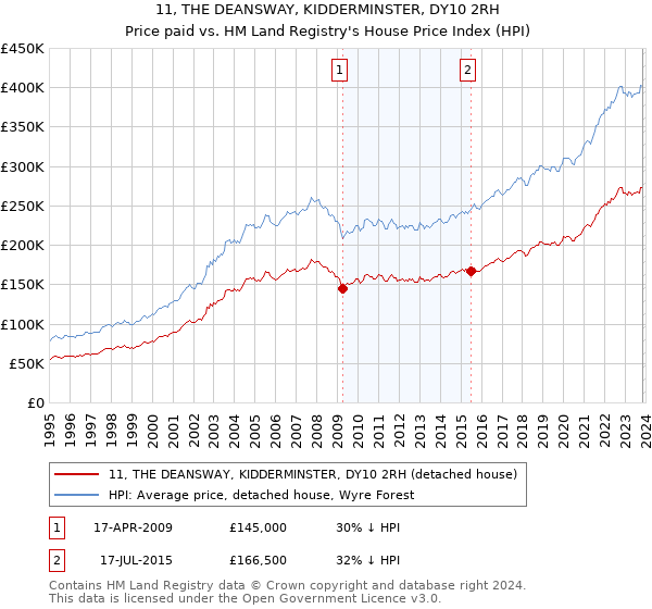 11, THE DEANSWAY, KIDDERMINSTER, DY10 2RH: Price paid vs HM Land Registry's House Price Index