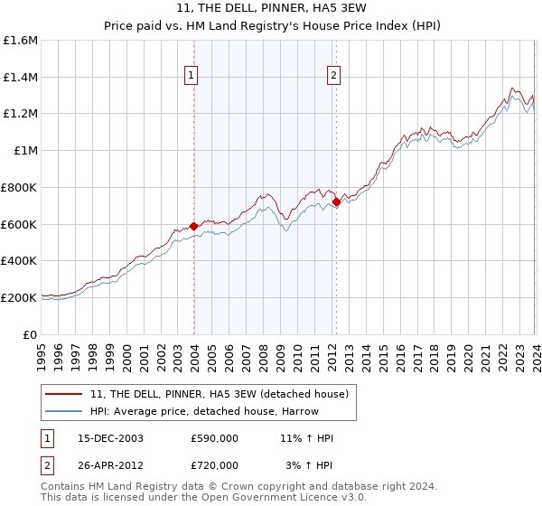 11, THE DELL, PINNER, HA5 3EW: Price paid vs HM Land Registry's House Price Index