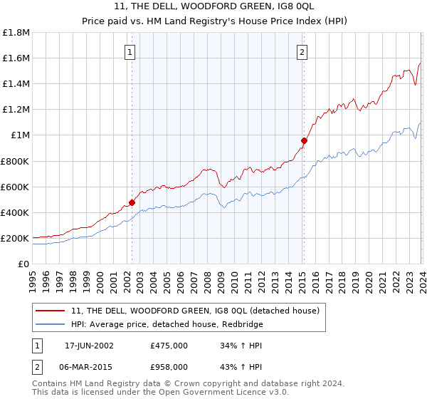 11, THE DELL, WOODFORD GREEN, IG8 0QL: Price paid vs HM Land Registry's House Price Index