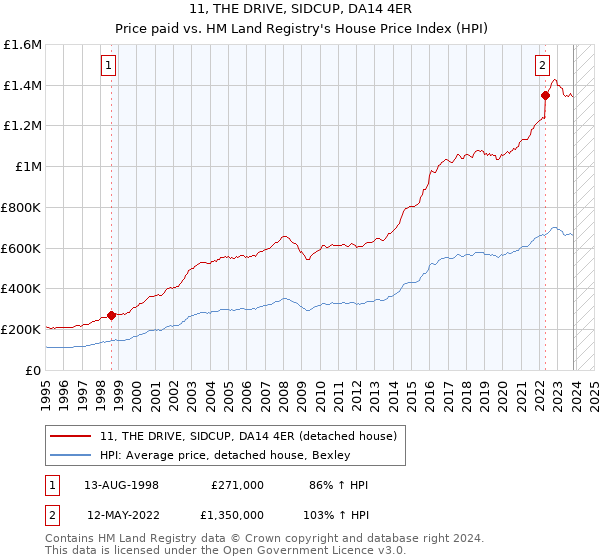 11, THE DRIVE, SIDCUP, DA14 4ER: Price paid vs HM Land Registry's House Price Index
