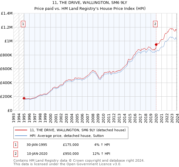 11, THE DRIVE, WALLINGTON, SM6 9LY: Price paid vs HM Land Registry's House Price Index