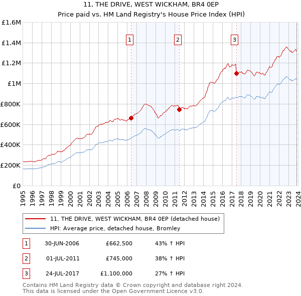 11, THE DRIVE, WEST WICKHAM, BR4 0EP: Price paid vs HM Land Registry's House Price Index