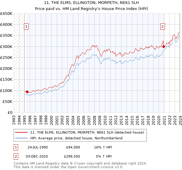 11, THE ELMS, ELLINGTON, MORPETH, NE61 5LH: Price paid vs HM Land Registry's House Price Index