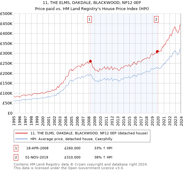 11, THE ELMS, OAKDALE, BLACKWOOD, NP12 0EP: Price paid vs HM Land Registry's House Price Index