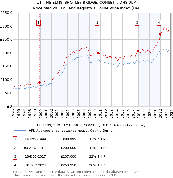 11, THE ELMS, SHOTLEY BRIDGE, CONSETT, DH8 0UA: Price paid vs HM Land Registry's House Price Index