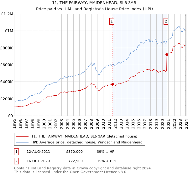 11, THE FAIRWAY, MAIDENHEAD, SL6 3AR: Price paid vs HM Land Registry's House Price Index