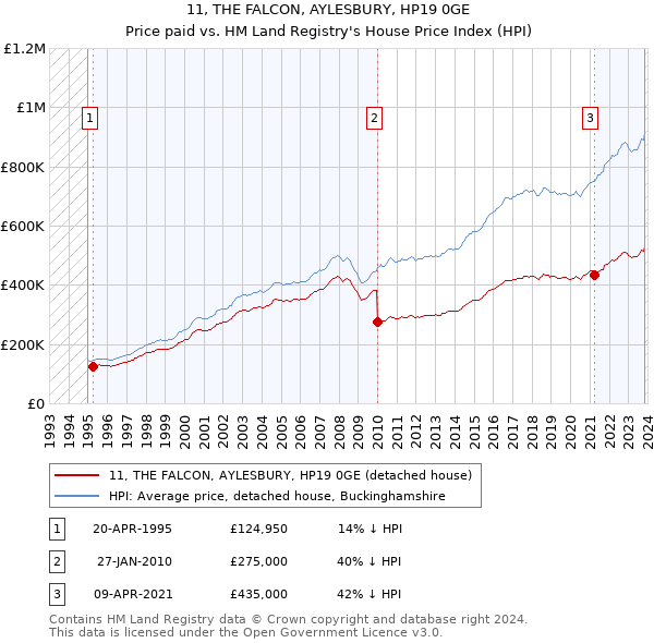 11, THE FALCON, AYLESBURY, HP19 0GE: Price paid vs HM Land Registry's House Price Index
