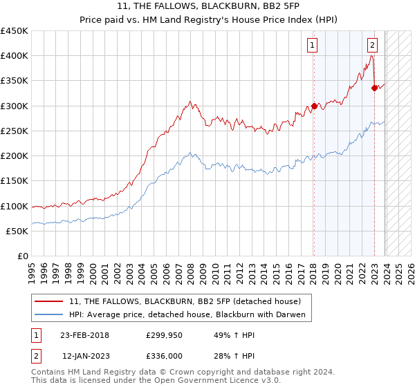 11, THE FALLOWS, BLACKBURN, BB2 5FP: Price paid vs HM Land Registry's House Price Index