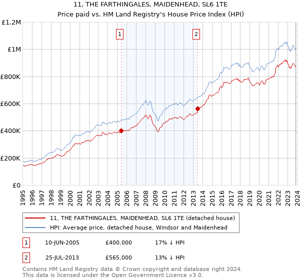 11, THE FARTHINGALES, MAIDENHEAD, SL6 1TE: Price paid vs HM Land Registry's House Price Index