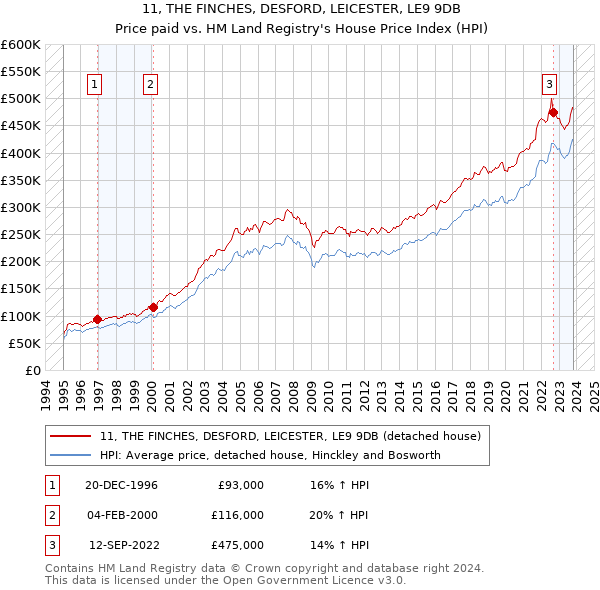 11, THE FINCHES, DESFORD, LEICESTER, LE9 9DB: Price paid vs HM Land Registry's House Price Index
