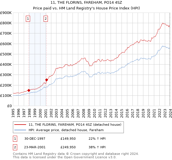 11, THE FLORINS, FAREHAM, PO14 4SZ: Price paid vs HM Land Registry's House Price Index