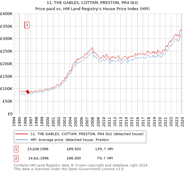 11, THE GABLES, COTTAM, PRESTON, PR4 0LG: Price paid vs HM Land Registry's House Price Index