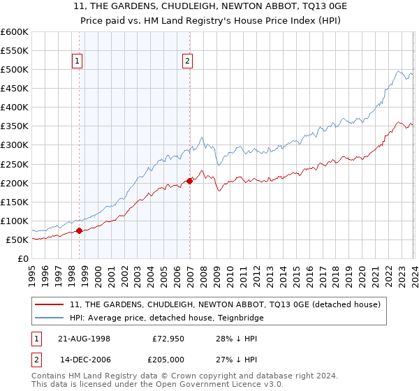 11, THE GARDENS, CHUDLEIGH, NEWTON ABBOT, TQ13 0GE: Price paid vs HM Land Registry's House Price Index