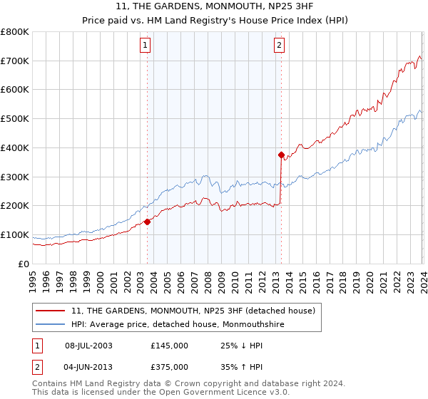 11, THE GARDENS, MONMOUTH, NP25 3HF: Price paid vs HM Land Registry's House Price Index