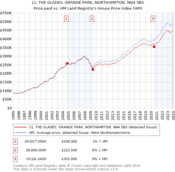 11, THE GLADES, GRANGE PARK, NORTHAMPTON, NN4 5BS: Price paid vs HM Land Registry's House Price Index