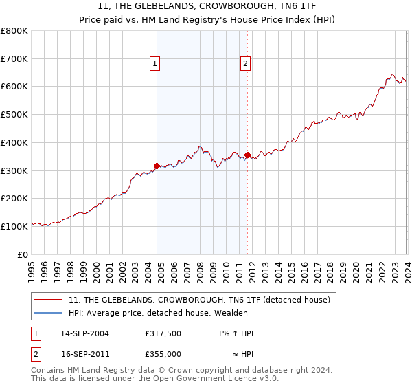 11, THE GLEBELANDS, CROWBOROUGH, TN6 1TF: Price paid vs HM Land Registry's House Price Index