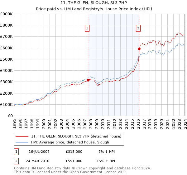 11, THE GLEN, SLOUGH, SL3 7HP: Price paid vs HM Land Registry's House Price Index