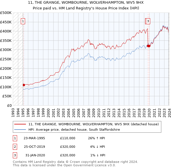 11, THE GRANGE, WOMBOURNE, WOLVERHAMPTON, WV5 9HX: Price paid vs HM Land Registry's House Price Index