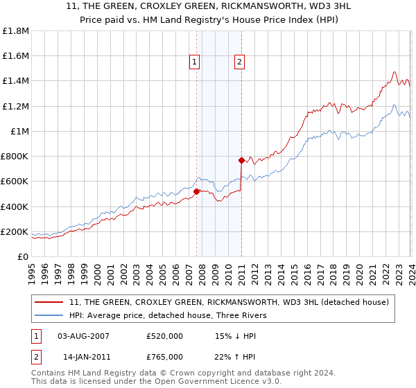 11, THE GREEN, CROXLEY GREEN, RICKMANSWORTH, WD3 3HL: Price paid vs HM Land Registry's House Price Index