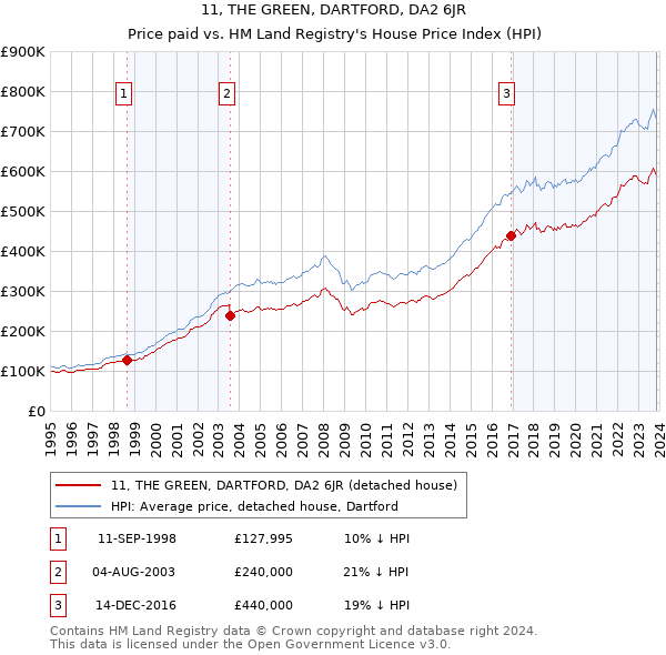 11, THE GREEN, DARTFORD, DA2 6JR: Price paid vs HM Land Registry's House Price Index