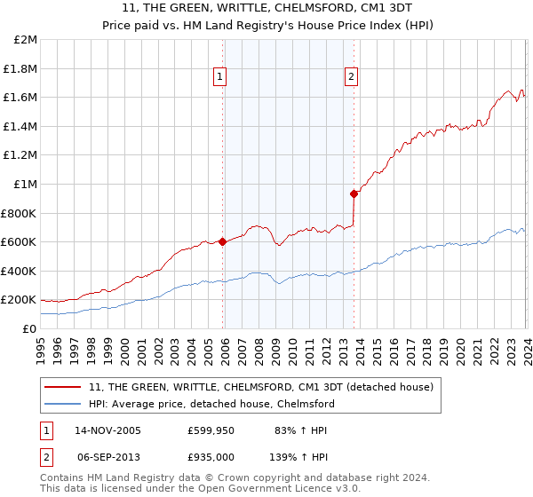 11, THE GREEN, WRITTLE, CHELMSFORD, CM1 3DT: Price paid vs HM Land Registry's House Price Index