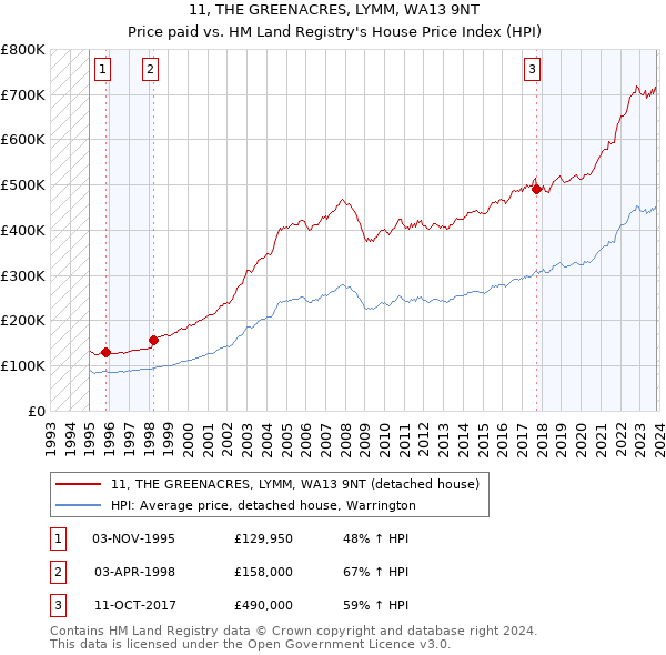 11, THE GREENACRES, LYMM, WA13 9NT: Price paid vs HM Land Registry's House Price Index