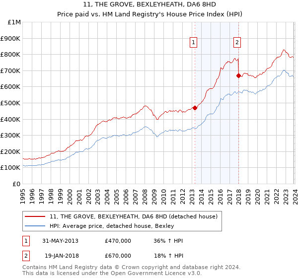 11, THE GROVE, BEXLEYHEATH, DA6 8HD: Price paid vs HM Land Registry's House Price Index