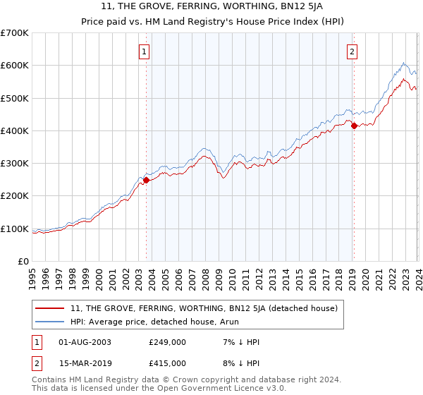 11, THE GROVE, FERRING, WORTHING, BN12 5JA: Price paid vs HM Land Registry's House Price Index