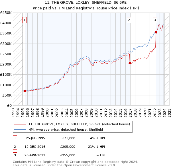 11, THE GROVE, LOXLEY, SHEFFIELD, S6 6RE: Price paid vs HM Land Registry's House Price Index