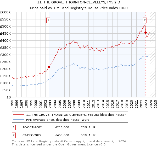11, THE GROVE, THORNTON-CLEVELEYS, FY5 2JD: Price paid vs HM Land Registry's House Price Index