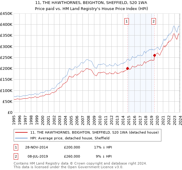 11, THE HAWTHORNES, BEIGHTON, SHEFFIELD, S20 1WA: Price paid vs HM Land Registry's House Price Index