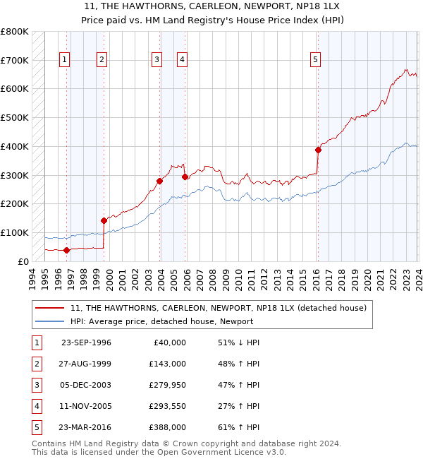 11, THE HAWTHORNS, CAERLEON, NEWPORT, NP18 1LX: Price paid vs HM Land Registry's House Price Index